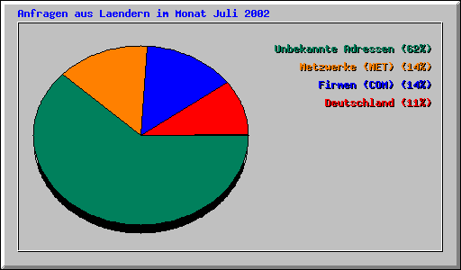 Anfragen aus Laendern im Monat Juli 2002