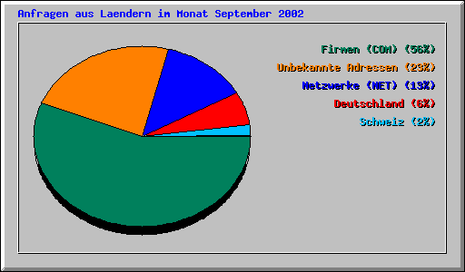 Anfragen aus Laendern im Monat September 2002
