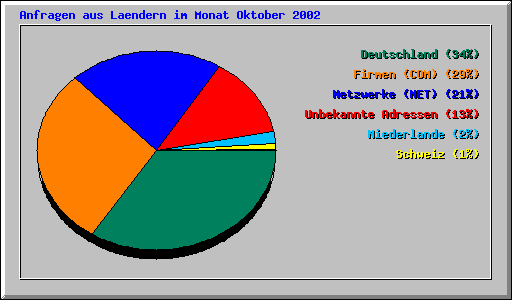 Anfragen aus Laendern im Monat Oktober 2002