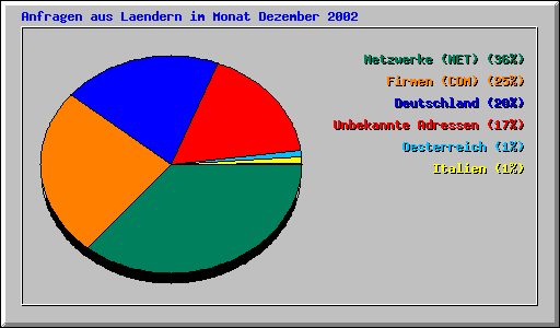 Anfragen aus Laendern im Monat Dezember 2002