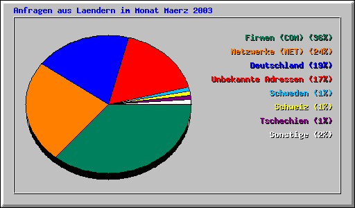 Anfragen aus Laendern im Monat Maerz 2003