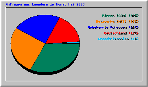 Anfragen aus Laendern im Monat Mai 2003