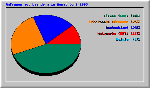 Anfragen aus Laendern im Monat Juni 2003