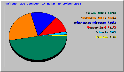 Anfragen aus Laendern im Monat September 2003