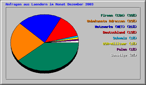 Anfragen aus Laendern im Monat Dezember 2003