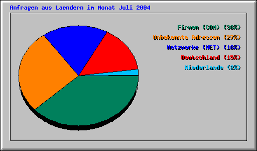 Anfragen aus Laendern im Monat Juli 2004