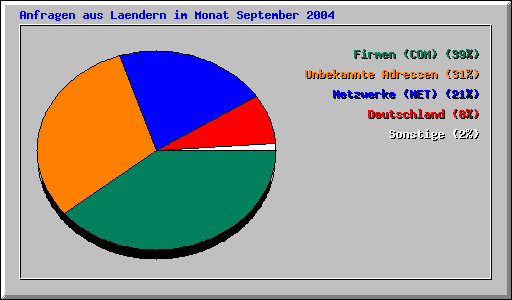Anfragen aus Laendern im Monat September 2004
