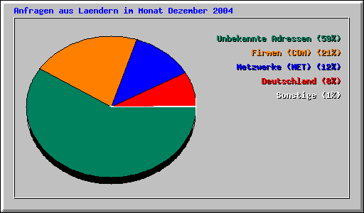 Anfragen aus Laendern im Monat Dezember 2004