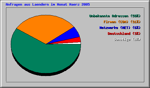 Anfragen aus Laendern im Monat Maerz 2005