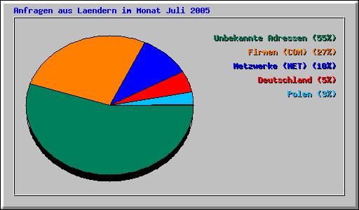 Anfragen aus Laendern im Monat Juli 2005