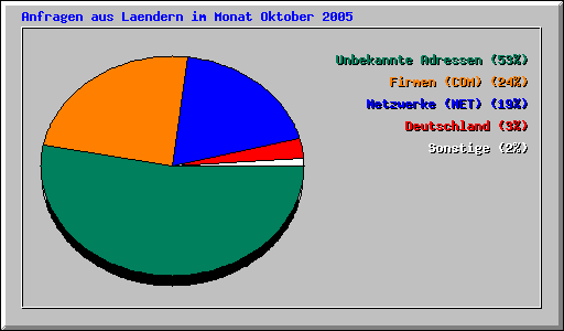 Anfragen aus Laendern im Monat Oktober 2005