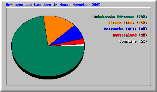 Anfragen aus Laendern im Monat November 2005