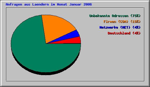 Anfragen aus Laendern im Monat Januar 2006