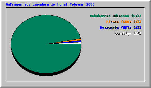 Anfragen aus Laendern im Monat Februar 2006