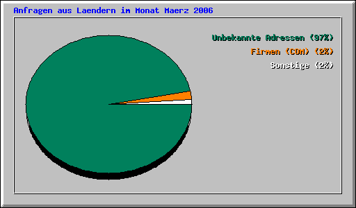 Anfragen aus Laendern im Monat Maerz 2006