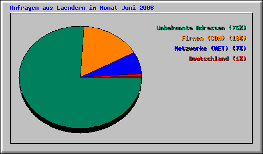 Anfragen aus Laendern im Monat Juni 2006