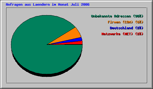 Anfragen aus Laendern im Monat Juli 2006