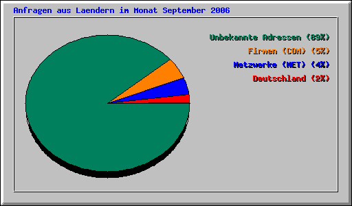 Anfragen aus Laendern im Monat September 2006