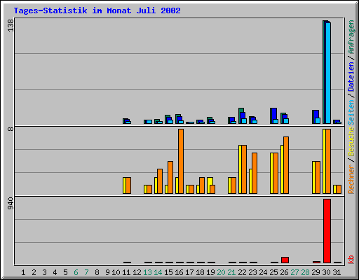 Tages-Statistik im Monat Juli 2002