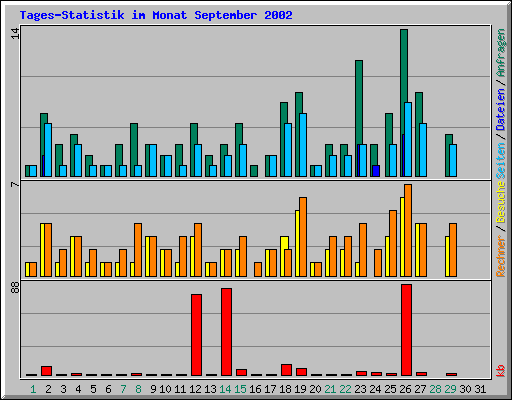 Tages-Statistik im Monat September 2002