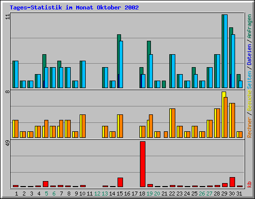 Tages-Statistik im Monat Oktober 2002