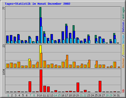 Tages-Statistik im Monat Dezember 2002