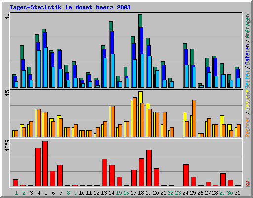 Tages-Statistik im Monat Maerz 2003