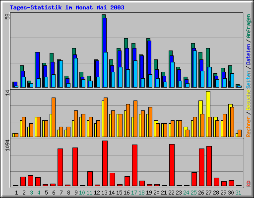 Tages-Statistik im Monat Mai 2003