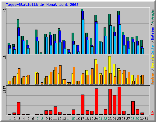 Tages-Statistik im Monat Juni 2003