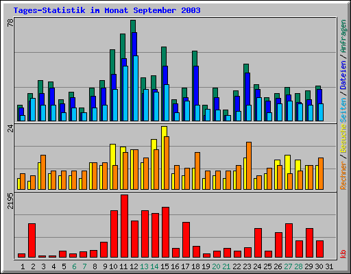 Tages-Statistik im Monat September 2003