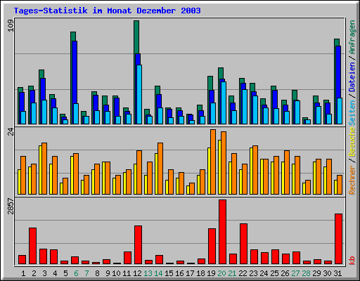 Tages-Statistik im Monat Dezember 2003
