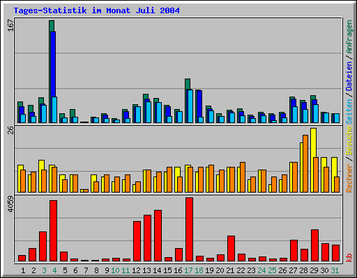 Tages-Statistik im Monat Juli 2004