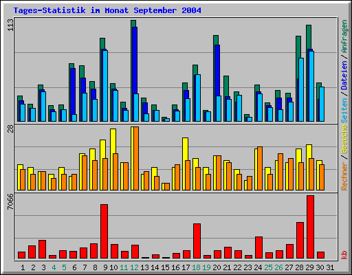 Tages-Statistik im Monat September 2004