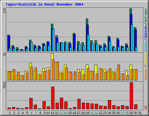 Tages-Statistik im Monat November 2004