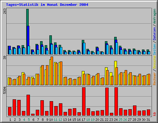 Tages-Statistik im Monat Dezember 2004