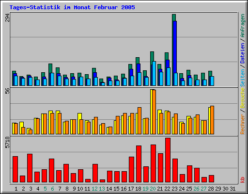 Tages-Statistik im Monat Februar 2005