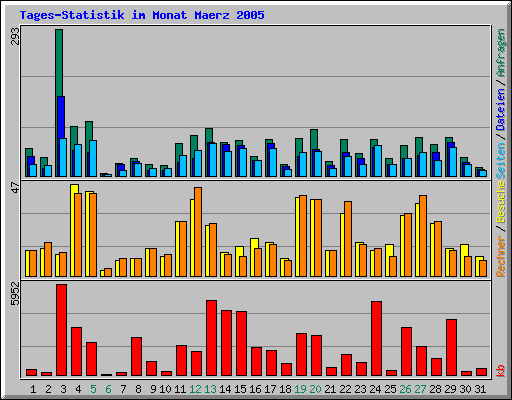 Tages-Statistik im Monat Maerz 2005