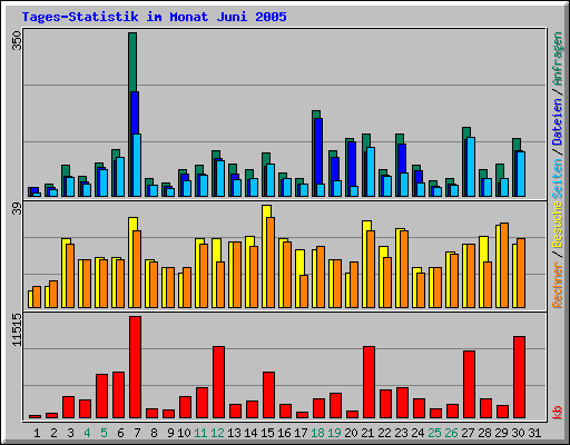 Tages-Statistik im Monat Juni 2005