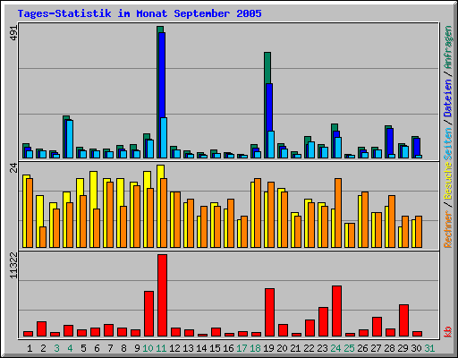 Tages-Statistik im Monat September 2005