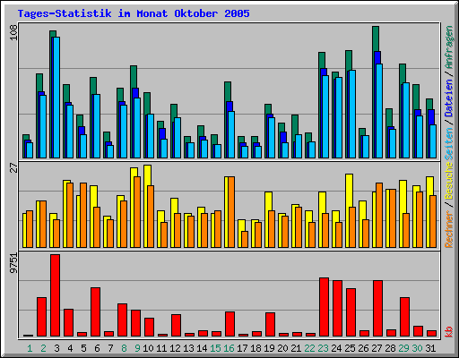 Tages-Statistik im Monat Oktober 2005