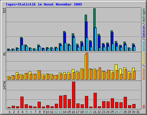 Tages-Statistik im Monat November 2005