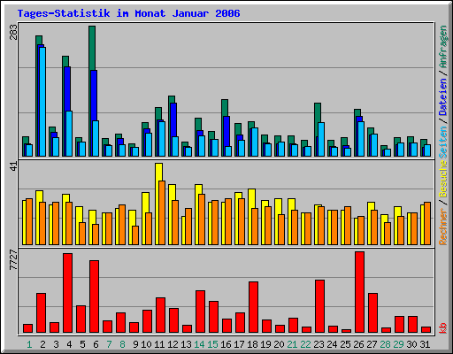 Tages-Statistik im Monat Januar 2006