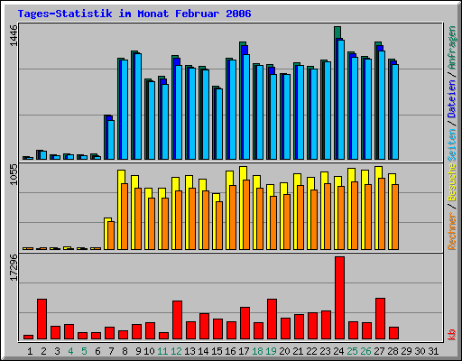 Tages-Statistik im Monat Februar 2006