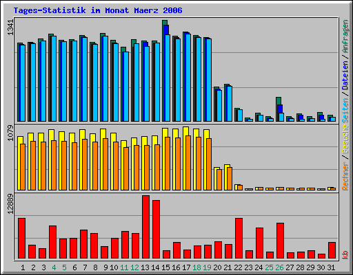 Tages-Statistik im Monat Maerz 2006