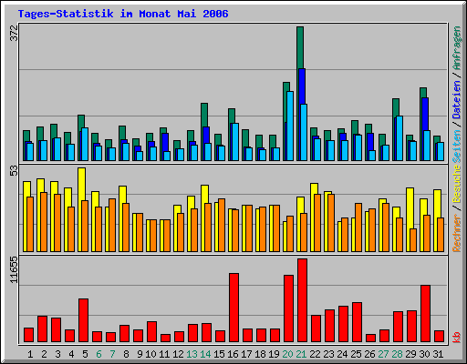 Tages-Statistik im Monat Mai 2006