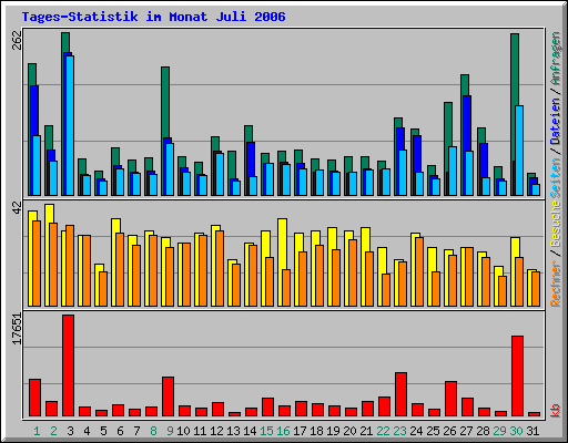 Tages-Statistik im Monat Juli 2006