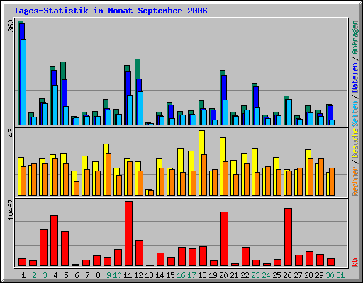 Tages-Statistik im Monat September 2006