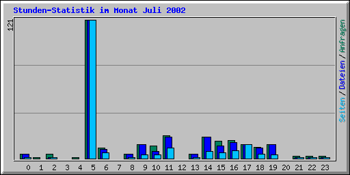 Stunden-Statistik im Monat Juli 2002