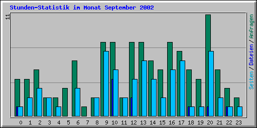 Stunden-Statistik im Monat September 2002