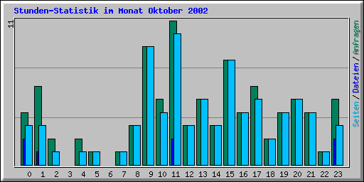 Stunden-Statistik im Monat Oktober 2002